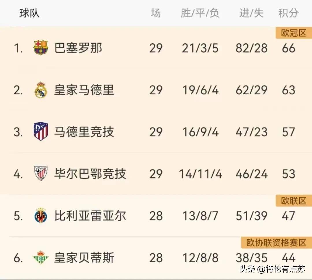 关于巴萨憾负尤文，小组头名悬念重重的信息
